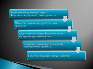 Загрязнение окружающей среды –
Загрязнение внутренней среды организма


   Изменение химизма внутренней среды
   организма...