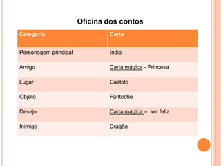 Oficina dos contos
Categoria                      Carta


Personagem principal           índio

Amigo                          Carta mágica - Princesa

Lugar                          Castelo

Objeto                         Fantoche

Desejo                         Carta mágica – ser feliz

Inimigo                        Dragão
 