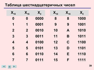 Таблица шестнадцатеричных чисел
  X10   X16    X2    X10   X16     X2
   0     0    0000   8     8      1000
   1     1    0001   9     9      1001
   2     2    0010   10    A      1010
   3     3    0011   11    B      1011
   4     4    0100   12    C      1100
   5     5    0101   13    D      1101
   6     6    0110   14    E      1110
   7     7    0111   15    F      1111
                                         39
 