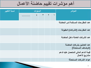 ‫نسبة التغيير‬                  ‫السنوات‬                           ‫المؤشر‬
               ‫............‬     ‫4‬       ‫3‬   ‫2‬   ‫1‬

                                                    ‫عدد المقترحات المستلمة لدى الحاضنة‬

                                                      ‫عدد المقترحات (الشركات) المقبولة‬

                                                      ‫عدد الشركات العاملة داخل الحاضنة‬

                                                          ‫عدد العاملين بشركات الحاضنة‬
                                                                 ‫(الوضائف المستحدثة)‬
                                                    ‫قيمة الدعم المالي المتحصل عليه لدعم‬
                                                                       ‫مشاريع االعمال‬
                                                              ‫عوائد الشركات المستحدثة‬

                                                                                    ‫91‬
 