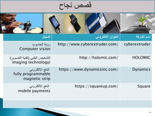 ‫المجال‬                     ‫العنوان االلكتروني‬        ‫اسم الشركة‬
           ‫رؤية الحاسوب‬         http://www.cyberextruder.com/          cyberextruder
      Computer vision

)‫التشخيص الطبي (تقنية التصوير‬             http://holomic.com/              HOLOMIC
 imaging technology)
           ‫الدفع اإللكتروني‬     https://www.dynamicsinc.com/               Dynamics
  fully programmable
        magnetic strip
          ‫الدفع اإللكتروني‬              https://squareup.com/                Square
     mobile payments




                                                                                     25
 