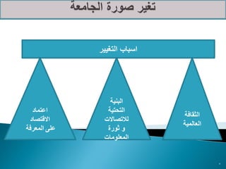 ‫اسباب التغيير‬




                 ‫البنية‬
  ‫اعتماد‬        ‫التحتية‬
                              ‫الثقافة‬
 ‫االقتصاد‬      ‫لالتصاالت‬
                              ‫العالمية‬
‫على المعرفة‬     ‫و ثورة‬
               ‫المعلومات‬


                                         ‫5‬
 