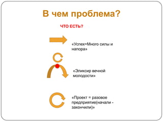 В чем проблема?
   ЧТО ЕСТЬ?



       «Успех=Много силы и
       напора»




       «Эликсир вечной
       молодости»




       «Проект = разовое
       предприятие(начали -
       закончили)»
 