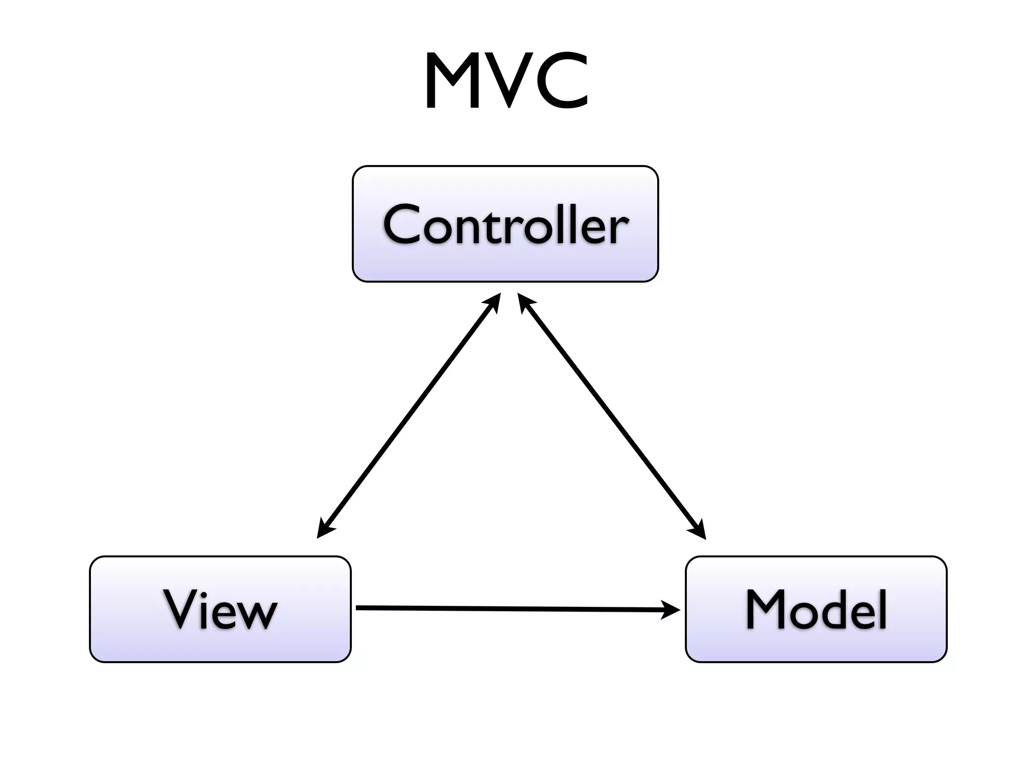 MVC
       Controller




View                Model
 