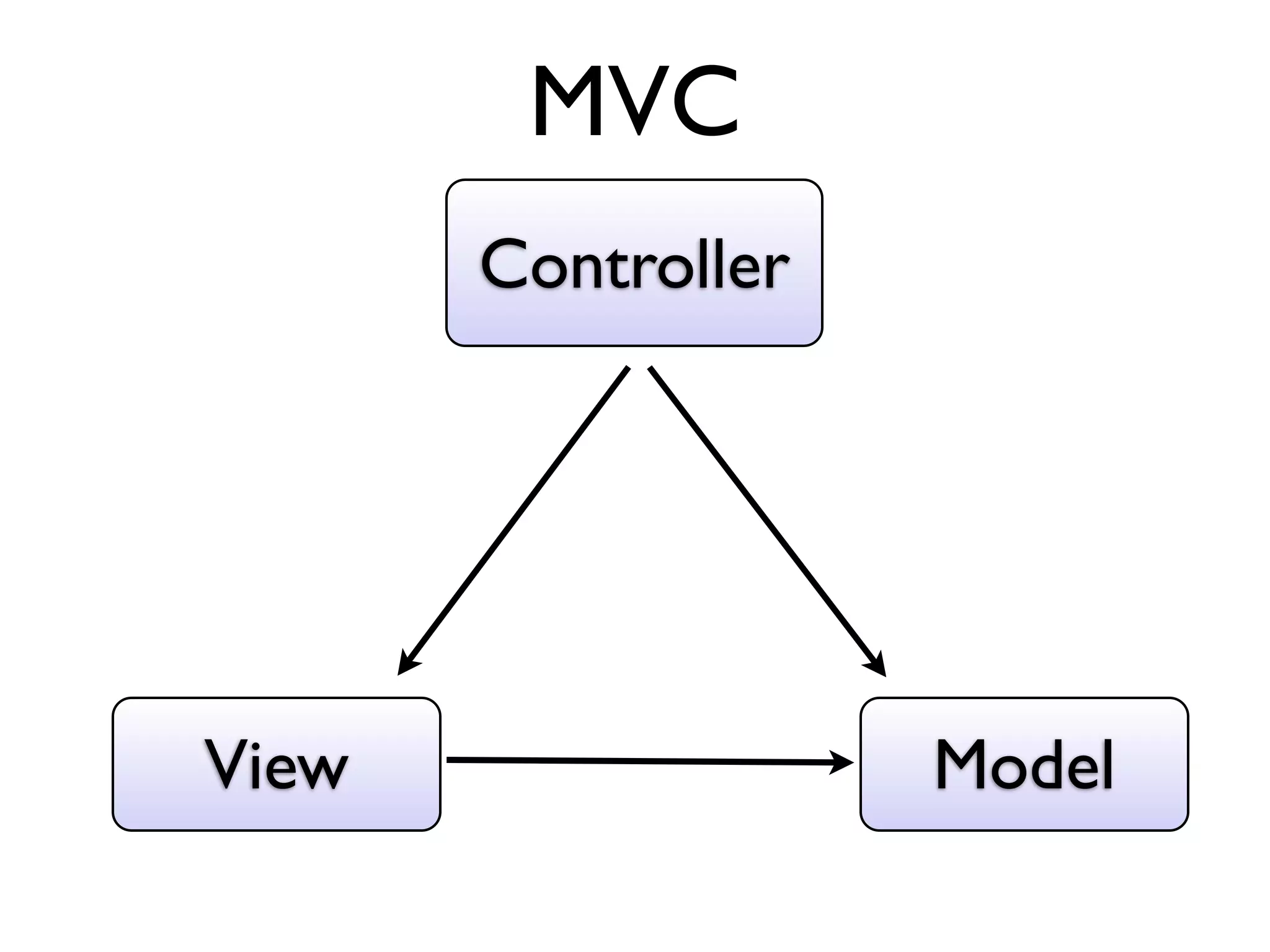 MVC
       Controller




View                Model
 