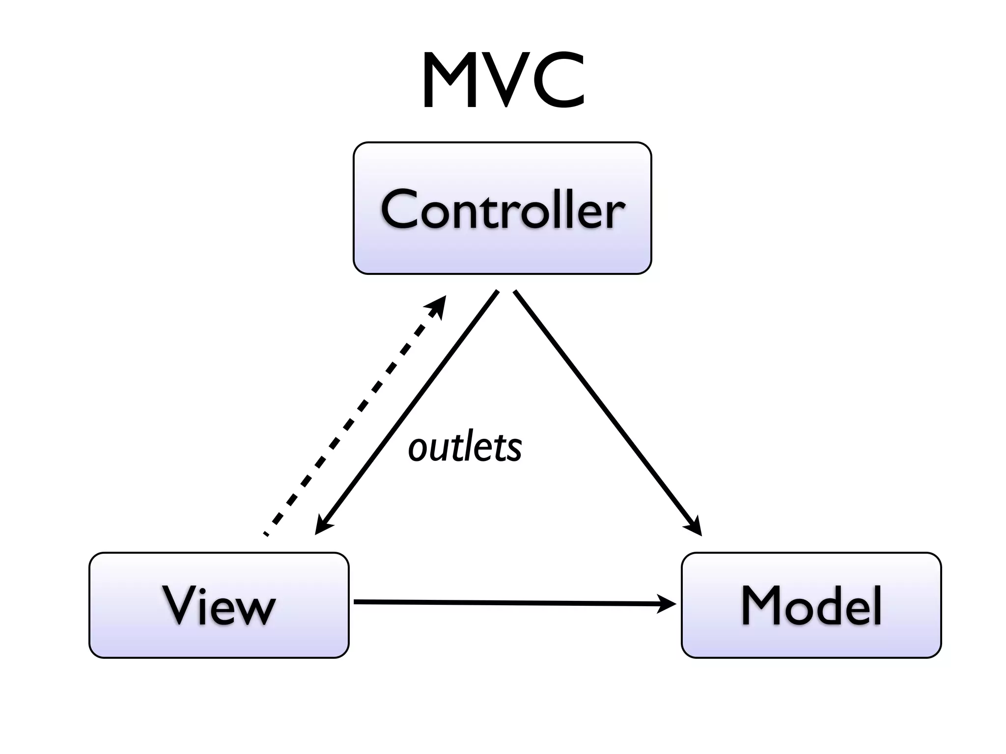 MVC
       Controller



        outlets


View                Model
 
