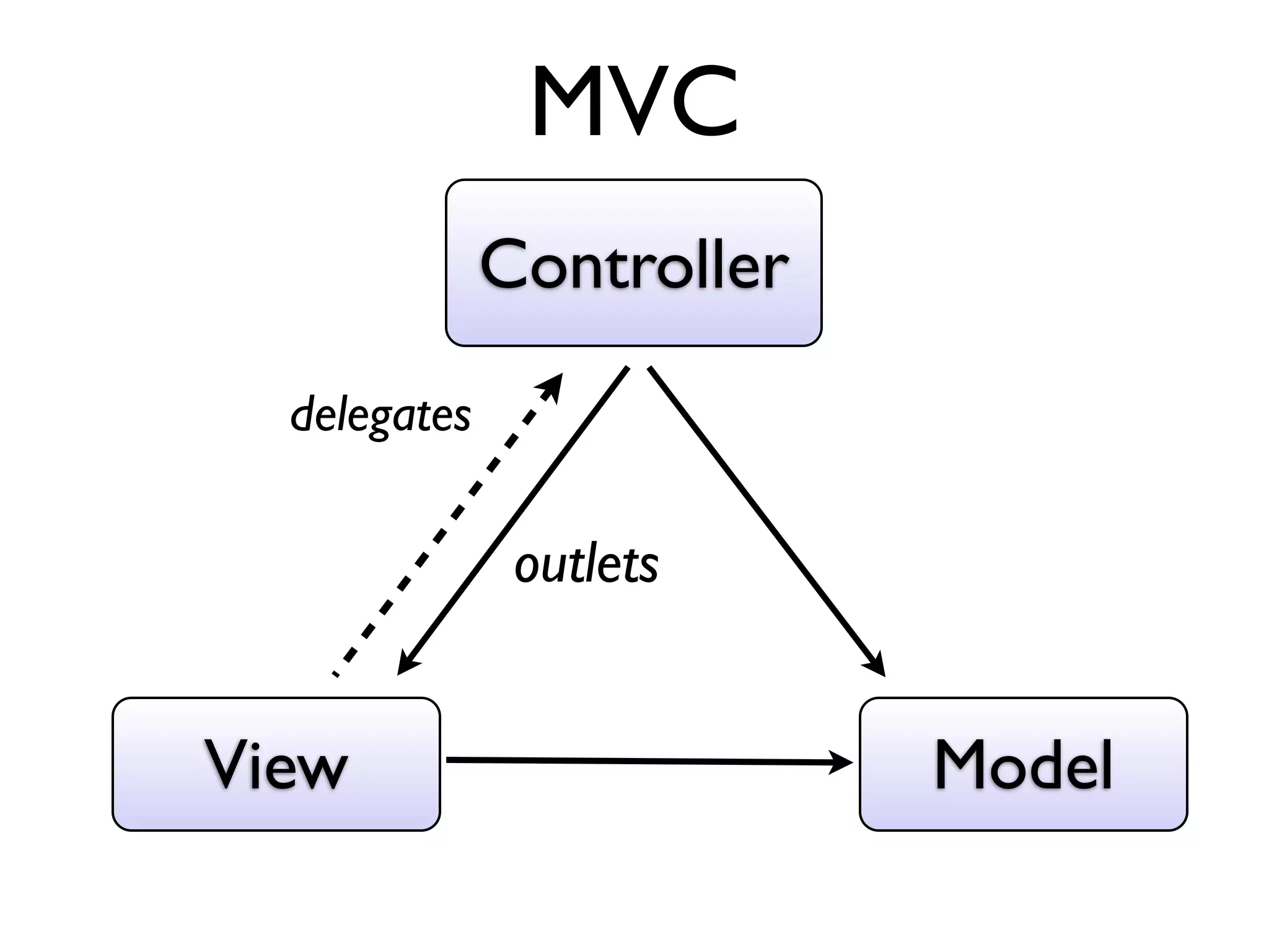 MVC
              Controller
  delegates

               outlets


View                       Model
 