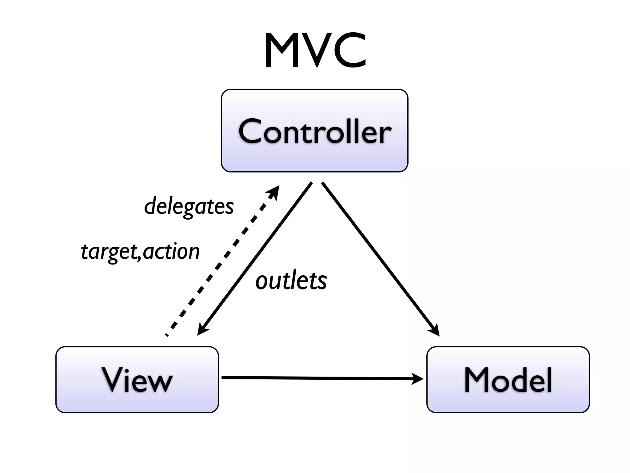 MVC
                  Controller
      delegates
target,action
                   outlets


  View                         Model
 