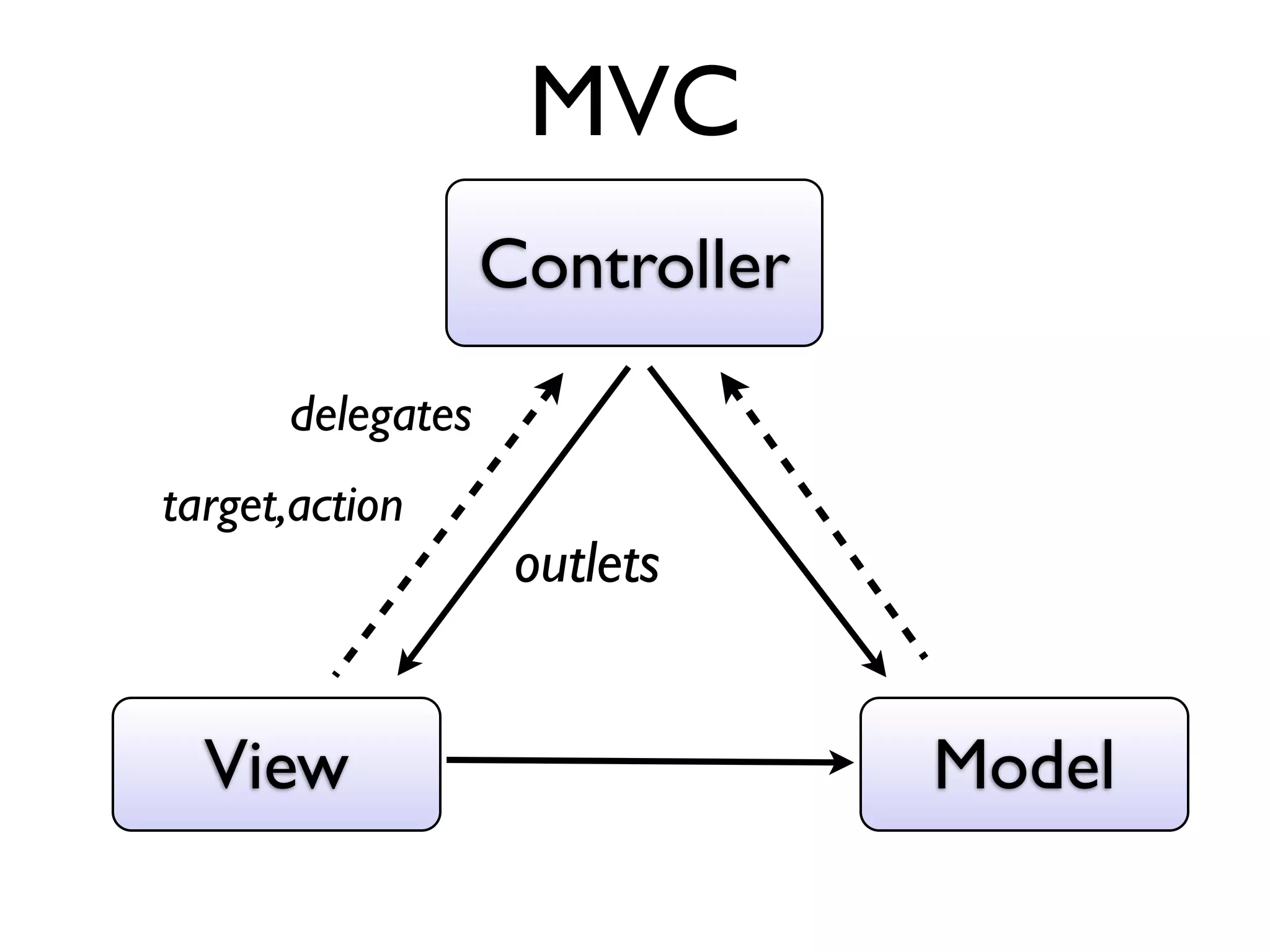 MVC
                  Controller
      delegates
target,action
                   outlets


  View                         Model
 