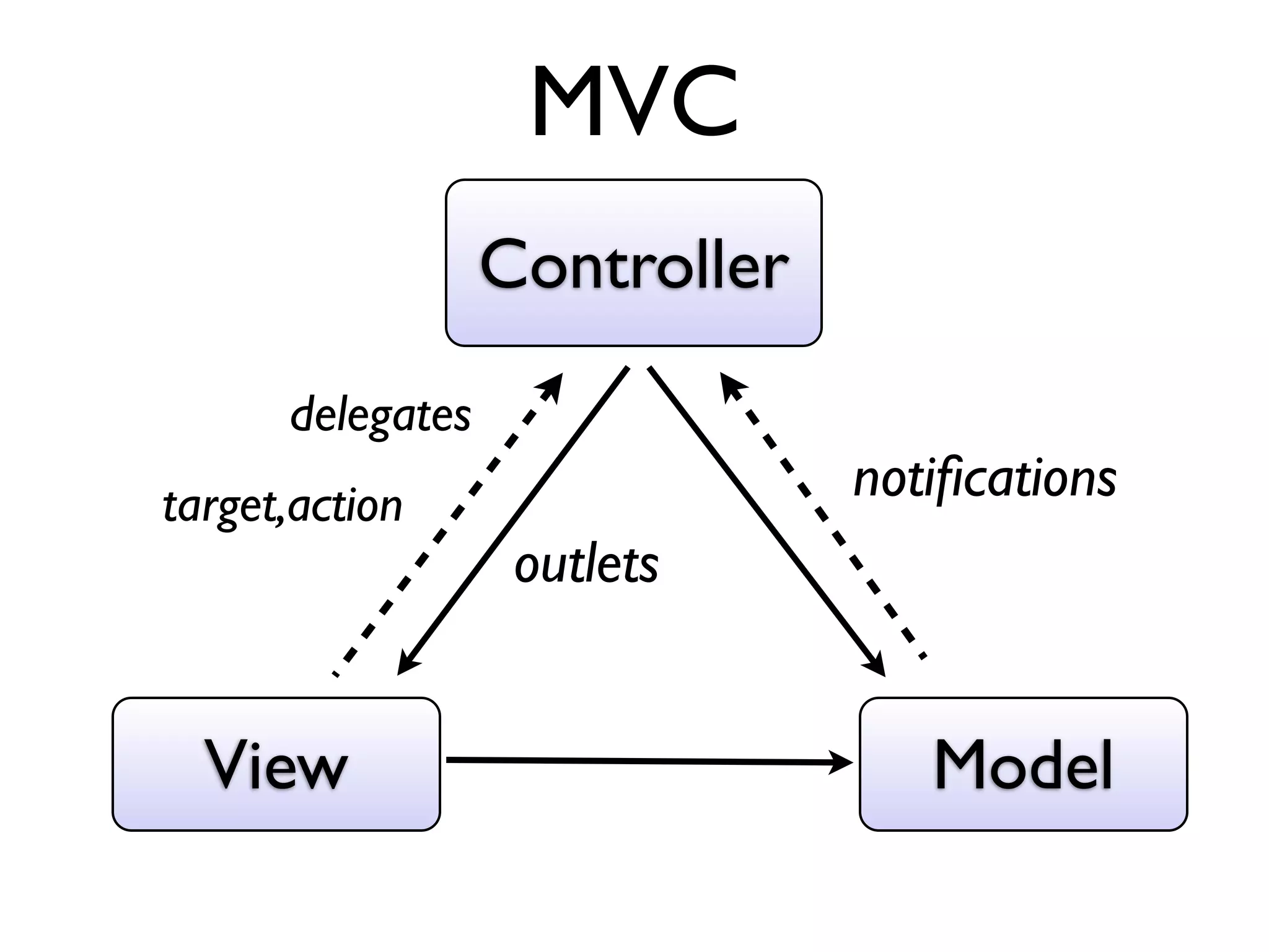 MVC
                  Controller
      delegates
target,action                  notiﬁcations
                   outlets


  View                            Model
 
