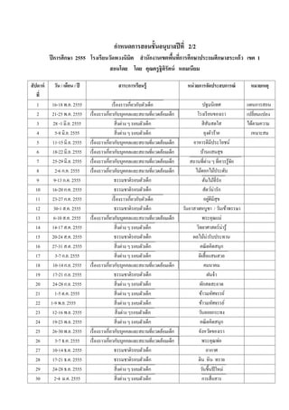 2/2
          ปี การศึกษา 2555 โรงเรี ยนวัดพวงนิมิต                          ประถมศึกษาสระแก้ว เขต 1
                                     สอนโดย โดย คุณครู ฐิติรัตน์ หอมเนียม

สัปดาห์     วัน / เดือน / ปี          สาระการเรียนรู้             หน่ วยการจัดประสบการณ์        หมายเหตุ

  1        16-18 พ.ค. 2555                                               ปฐมนิเทศ              แผนการสอน
  2        21-25 พ.ค. 2555                                             โรงเรี ยนของเรา
  3        28 -1 มิ.ย. 2555                                              สี สนสดใส
                                                                              ั                ได้ตามความ
  4          5-8 มิ.ย. 2555                                               ยุงตัวร้าย             เหมาะสม
  5        11-15 มิ.ย. 2555                                          อาหารดีมีประโยชน์
  6        18-22 มิ.ย. 2555                                             บ้านแสนสุข
  7        25-29 มิ.ย. 2555
  8          2-6 ก.ค. 2555                                              ไม้ดอกไม้ประดับ
  9         9-13 ก.ค. 2555          ธรรมชาติรอบตัวเด็ก
  10       16-20 ก.ค. 2555          ธรรมชาติรอบตัวเด็ก                   สัตว์น่ารัก
  11       23-27 ก.ค. 2555                                                อยูดีมีสุข
                                                                             ่
  12        30-1 ส.ค. 2555          ธรรมชาติรอบตัวเด็ก          วันอาสาฬหบูชา / วันเข้าพรรษา
  13        6-10 ส.ค. 2555                                               พระคุณแม่
  14       14-17 ส.ค. 2555                                            วิทยาศาสตร์น่ารู ้
  15       20-24 ส.ค. 2555          ธรรมชาติรอบตัวเด็ก               ผลไม้น่ารับประทาน
  16       27-31 ส.ค. 2555                                              คณิ ตคิดสนุก
  17         3-7 ก.ย. 2555
  18       10-14 ก.ย. 2555                                                  คมนาคม
  19       17-21 ก.ย. 2555          ธรรมชาติรอบตัวเด็ก                        ฝนจ๋ า
  20       24-28 ก.ย. 2555                 รอบตัวเด็ก                    ผักสดสะอาด
  21         1-5 ต.ค. 2555                                               ข้าวมหัศจรรย์
  22      1-9 พ.ย. 2555                                                  ข้าวมหัศจรรย์
  23       12-16 พ.ย. 2555                                               วันลอยกระทง
  24       19-23 พ.ย. 2555                                                คณิ ตคิดสนุก
  25       26-30 พ.ย. 2555                                               จังหวัดของเรา
  26         3-7 ธ.ค. 2555                                                 พระคุณพ่อ
  27       10-14 ธ.ค. 2555          ธรรมชาติรอบตัวเด็ก                       อากาศ
  28       17-21 ธ.ค. 2555          ธรรมชาติรอบตัวเด็ก                   ดิน หิ น ทราย
  29       24-28 ธ.ค. 2555
  30        2-4 ม.ค. 2555
 
