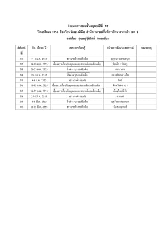 2/2
                 ปี การศึกษา 2555                                                          1
                                    สอนโดย คุณครูฐิติรัตน์ หอมเนียม

สัปดาห์    วัน / เดือน / ปี           สาระการเรียนรู้            หน่ วยการจัดประสบการณ์        หมายเหตุ

  31       7-11 ม.ค. 2555           ธรรมชาติรอบตัวเด็ก                ฤดูหนาวแสนสนุก
  32      14-18 ม.ค. 2555                                               วันเด็ก / วันครู
  33      21-25 ม.ค. 2555                                                  คมนาคม
  34      28-1 ก.พ. 2555                                               กลางวันกลางคืน
  35       4-8 ก.พ. 2555             ธรรมชาติรอบตัว                          สัตว์
  36      11-15 ก.พ. 2555                                               จังหวัดของเรา
  37      18-22 ก.พ. 2555
  38       25-1 มี.ค. 2555           ธรรมชาติรอบตัว                         อากาศ
  39       4-8 มี.ค. 2555                                             ฤดูร้อนแสนสนุก
  40      11-15 มี.ค. 2555          ธรรมชาติรอบตัวเด็ก                 วันสงกรานต์
 