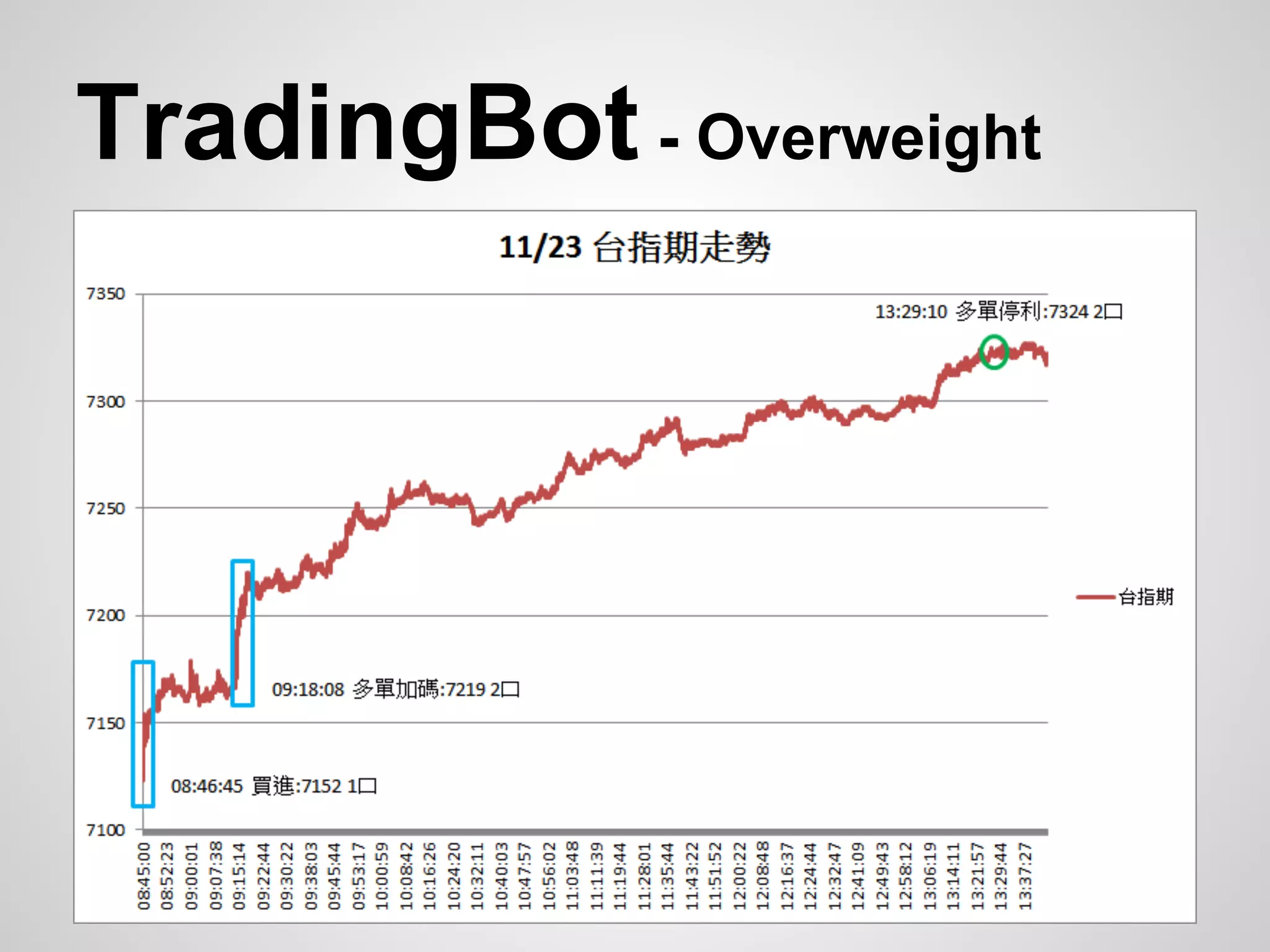TradingBot - Overweight
 