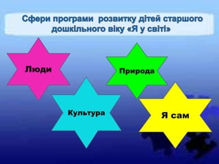 Люди              Природа




       Культура             Я сам
 