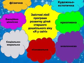 фізична                  Художньо-
                           естетична



Емоційно-
 ціннісна                   креативна




Соціально-
моральна
                            мовленнєва
             пізнавальна
 