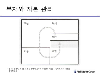 부채와 자본 관리
출처 : 손봉석, 회계천재가 된 홍대리 2(이익과 성장의 비밀), 다산북스 에서 내용을
발췌하였음
 