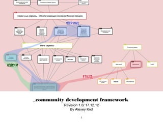 _community development framework
          Revision 1.0/ 17.12.12
             By Alexey Krol

                    1
 