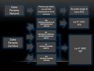 Como Persona que realiza
una actividad Se puede acoger el
Persona empresarial en forma nuevo RUS
Natural individual
EIRL
EMPRESA INDIVIDUALDE Ley N° 21621
RESPONSAVILIDAD
LIMITADA
1976
SRL
SWOCIEDAD COMERCIAL
DE RESPONSAVILIDAD
LIMITDA
Como
Persona
SA
Jurídica SOCIEDAD ANONIMA
ABIERTA Ley N° 26887
1997
SAC
SOCIEDAD ANONIMA
CERRADA