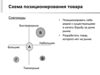 Схема позиционирования товара

Снегоходы
                                   •   Позиционировать себя
                                       рядом с существующими
        Быстроходные
                                       и начать борьбу за долю
                                       рынка
                       Б
                                   •   Разработать товар,
                                       которого нет на рынке
                       Небольшие
Большие      А


    Г                   В

          Тихоходные
 