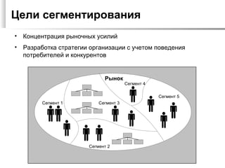 Цели сегментирования
•   Концентрация рыночных усилий
•   Разработка стратегии организации с учетом поведения
    потребителей и конкурентов


                              Рынок
                                        Сегмент 4

                                                    Сегмент 5
         Сегмент 1          Сегмент 3




                        Сегмент 2
 