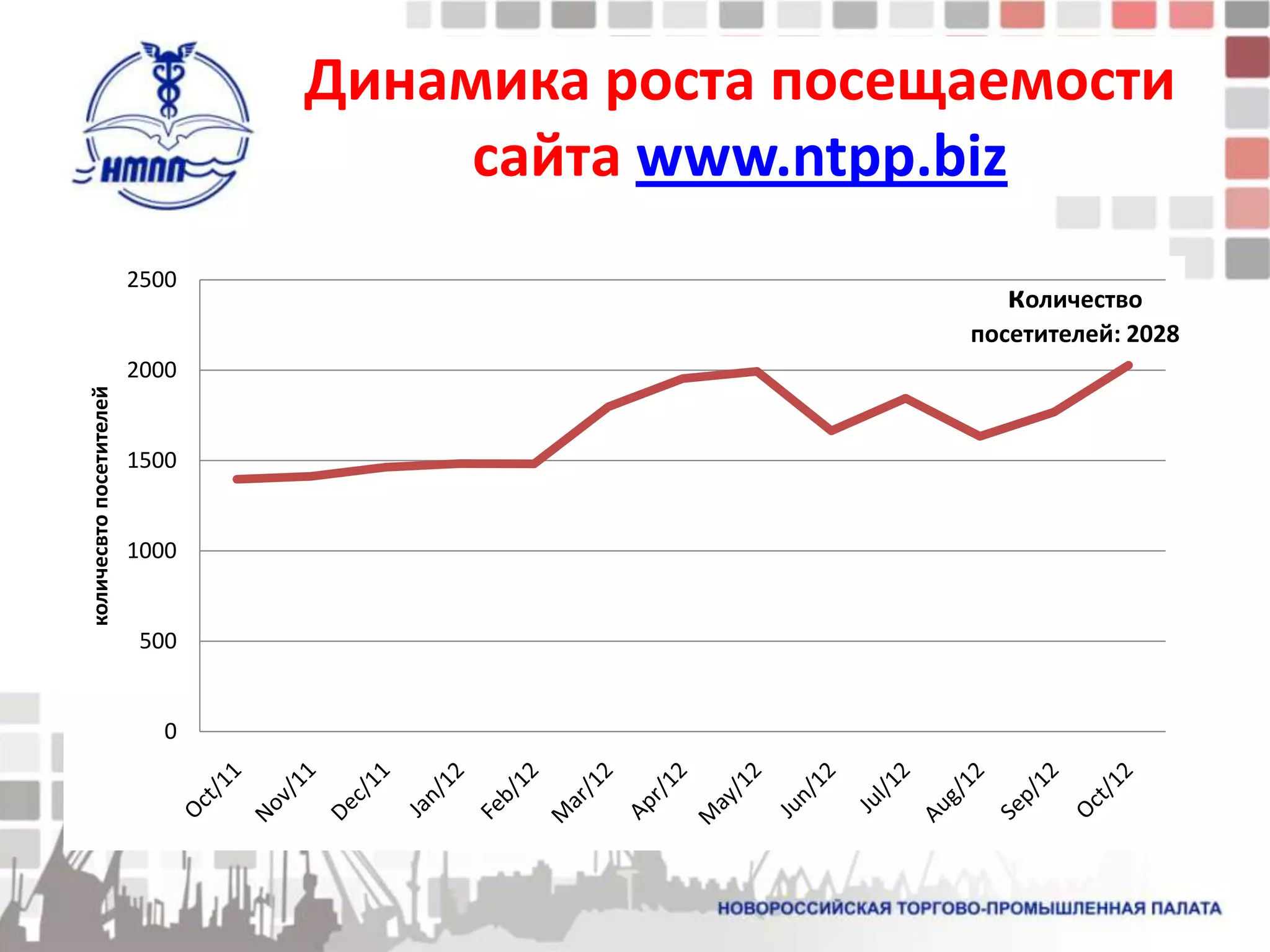 Динамика роста посещаемости
                                     сайта www.ntpp.biz
                         2500
                                                       количество
                                                    посетителей: 2028
                         2000
количесвто посетителей




                         1500


                         1000


                          500


                            0
 