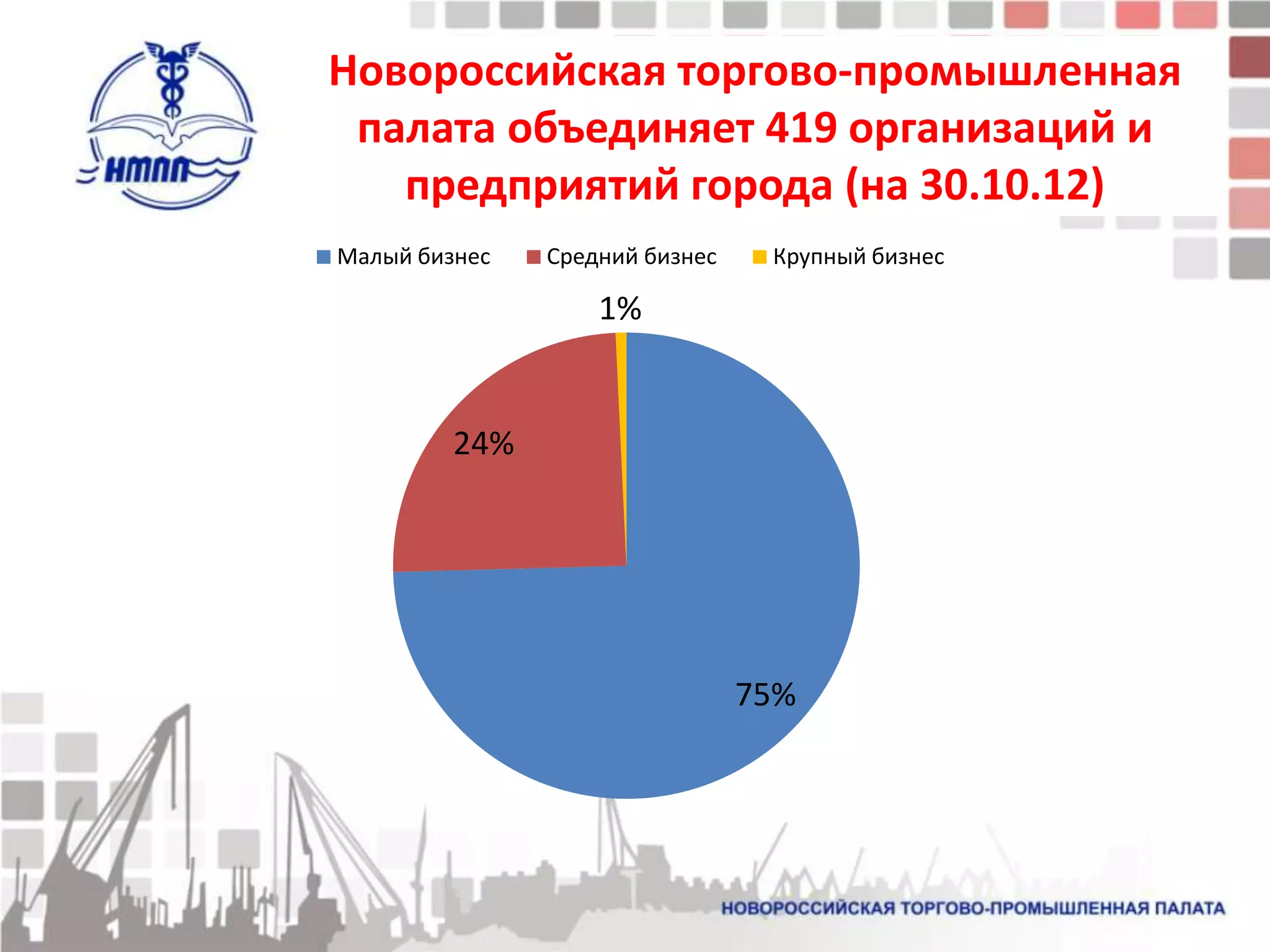 Новороссийская торгово-промышленная
 палата объединяет 419 организаций и
   предприятий города (на 30.10.12)
Малый бизнес   Средний бизнес    Крупный бизнес

                   1%


         24%




                                75%
 