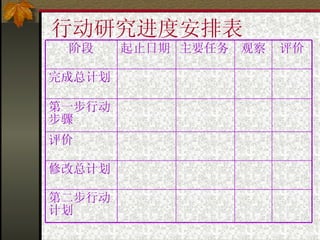 行动研究进度安排表 第二步行动计划 修改总计划 评价 第一步行动步骤 完成总计划 评价 观察 主要任务 起止日期 阶段 