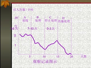 5 20 5 10 15 20 10 15 A 基线 B 处理 C 停止处理 D 再施处理 打人次数 / 小时 天数 9-12 次  1-6 次  7-10 次  0-3 次  观察记录图示 