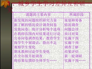 1 、城乡学生学习差异互补研究 策划和筹备 情况调查 问题会诊 商讨对策 实施干预  实施干预 调查了解 结果评估 新一轮调研 实施干预…… 据发现的问题组织研究力量 据了解的情况设计调查问卷 发放问卷，统计分析每个选项 在教师范围内对结果进行讨论 公布问卷调查结果，教育学生 找学生个别谈话，指出不足 观察学生变化 期末教师讨论学生变化 在全年级开始调查 将结果反馈给全体学生…… 所属阶段 课题的主要内容 