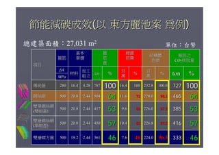 柱梁箍筋自動化與營建節能減碳
