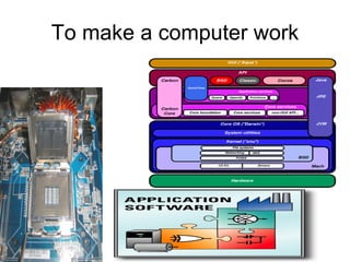 To make a computer work 