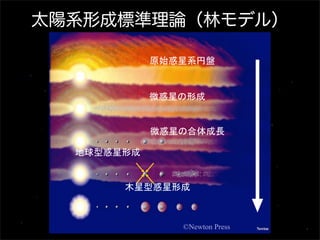 太陽系形成標準理論（林モデル）

             !"#$%&'!


             (#$)*+!


             (#$),-+.!

  /01#$*+!


       2$1#$*+!



                ©Newton Press
 