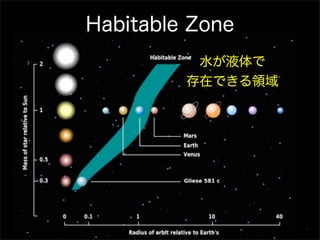 Habitable Zone
          水が液体で
         存在できる領域
 
