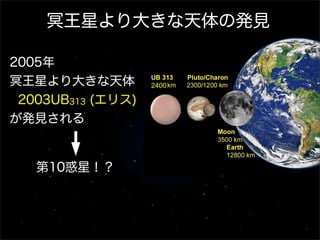 冥王星より大きな天体の発見

2005年
冥王星より大きな天体         2400

 2003UB313 (エリス)
が発見される


   第10惑星！？
 