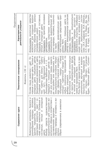 20
СодержаниекурсаТематическоепланированиеХарактеристика
деятельностиучащихся
Живописныематериалы.Красотаи
разнообразиеприроды,человека,
зданий,предметов,выраженная
средствамиживописи.Цвет—ос
новаязыкаживописи.Основныеи
составные,теплыеихолодные
цвета.
Выборсредствхудожественной
выразительностидлясозданияжи
вописногообразавсоответствиис
поставленнымизадачами.
Образыприродыичеловекавжи
вописи.
Образсовременникавживописи
Основаязыкаживописи—цвет.Ос
новныеисоставныецвета.Теплыеи
холодныецвета.Смешениецветов.
Эмоциональныевозможностицвета.
Созданиекомпозициинаоднуиз
тем:«Цветыдлямамы»,«Цвету
щийлуг»,«Воздушныешары»,
«Разноцветныебабочки»ит.п.
Передачаспомощьюцветовтеп
лойилихолоднойгаммыхаракте
рапостройкиилиперсонажа,его
эмоциональногосостояния.Напри
мер:«ДворецСнежнойкоролевы»,
«Изумрудныйгород»,«Город
солнца»,«Цветочныйгород»или
любыхсказочныхперсонажейпо
выборуучащихся.
Выполнениепростойкомпозиции
изпростыхгеометрическихфигур,
втеплойилихолоднойцветовой
гаммевпрограммеPaint.
Рольбелойичернойкрасоквэмо
циональномзвучанииивырази
тельностиобраза.Примерныете
мы:«Гроза»,«Ветер»,«Снежная
буря»,«Весеннийдень»,«Солнеч
Использоватьразличныесредства
живописидлясозданиявырази
тельныхобразовприродыразных
географическихширот.
Различатьосновныеисоставные,
теплыеихолодныецвета.
Овладеватьнапрактикеосновами
цветоведения.
Создаватьсредствамиживописи
эмоциональновыразительныеоб
разыприроды,человека,сказочно
гогероя.
Создаватьуравновешеннуюцвет
нуюкомпозициюсредствамипрог
раммыPaint.
Передаватьспомощьюцветаха
рактериэмоциональноесостояние
природы,персонажа.
Восприниматьиэмоционально
оцениватьшедеврырусскогои
зарубежногоискусства,изобража
ющиеприродуичеловекавконт
растныхэмоциональныхсостоя
ниях(А.К.Саврасов,И.И.Левитан,
Н.П.Крымов,Н.К.Рерих,Дж.Тёр
нер,К.Коро,К.Моне,П.Сезанн,
Живопись(30ч)
Продолжение
 