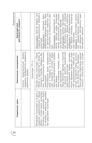 24
СодержаниекурсаТематическоепланированиеХарактеристика
деятельностиучащихся
Материалыскульптурыиихрольв
созданиивыразительногообраза.
Объем—основаязыкаскульптуры.
Основныетемыскульптуры.Красо
тачеловекаиживотных,выражен
наясредствамискульптуры
Анализгеометрическойформы
предмета.Изображениепредметов
различнойформы
Основаязыкаскульптуры—объем.
Объемвпространствеиобъемна
плоскости.Способыпередачиобъ
ема.Выразительностьобъемных
композиций.
Разнообразиеформпредметного
мираипередачаихвпростран
стве.Сходствоиконтрастформ.
Простыегеометрическиеиприрод
ныеформы.
Лепкаживотных,человека,сказоч
ныхперсонажей.
Представлениянародовомужской
иженскойкрасоте,выраженной
средствамискульптуры.
Использованиеприематрансфор
мацииобъемныхформдлясозда
ниявыразительныхобразовжи
вотных(скифскийолень,скульпту
рыВ.А.Ватагина,И.С.Ефимова).
Лепкафигурыспортсмена,вырази
тельногосказочногоилилитера
Использоватьпростыеформыдля
созданиявыразительныхобразовв
скульптуре.
Моделироватьспомощьютранс
формацииприродныхформобра
зыфантастическихживотныхили
инопланетяннаплоскостиивобъ
еме.
Использоватьдекоративныеэле
менты,простыеузоры(геометри
ческие,растительные)дляукраше
нияфантастическихобразов.
Использоватьприемытрансформа
цииобъемныхформдлясоздания
выразительныхобразовживотных.
Изображатьвобъемевыразитель
ныеобразычеловека,литератур
ногоперсонажа.
Выбиратьииспользоватьразлич
ныехудожественныематериалы
дляпередачисобственногохудо
жественногозамысла.
Скульптура(15ч)
Продолжение
 