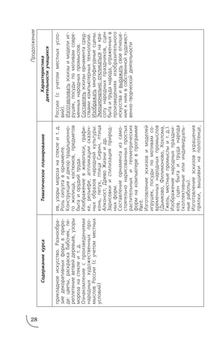 28
СодержаниекурсаТематическоепланированиеХарактеристика
деятельностиучащихся
прикладноеискусство.Разнообра
зиедекоративныхформвприро
де:цветы,раскраскабабочек,пе
реплетениеветвейдеревьев,узоры
морозанастеклеит.д.
Ознакомлениеспроизведениями
народныххудожественныхпро
мысловРоссии(сучетомместных
условий)
ев,узорыморозанастеклеит.д.
Рольсилуэтаворнаменте.
Конструкцияидекортрадиционно
гожилища,костюмов,предметов
бытаиорудийтруда.
Изображениевживописи,графи
ке,рельефе,аппликациисказоч
ныхобразовнароднойкультуры:
конь,петух,птицаСирин,птица
Алконост,ДревоЖизниидр.
Зарисовкиистилизацияприрод
ныхформ.
Составлениеорнаментаизсамо
стоятельнонарисованныхпростых
растительныхигеометрических
формнакомпьютеревпрограмме
Paint.
Изготовлениеэскизовимоделей
игрушек,посудыпомотивамсо
временныхнародныхпромыслов
(Дымково,Филимоново,Хохлома,
Гжель,местныепромыслыит.д.).
Изображениенародныхпраздни
ков,сценбытаитруданарода
(коллективныеилииндивидуаль
ныеработы).
Изготовлениеэскизовукрашения
прялки,вышивкинаполотенце,
России(сучетомместныхусло
вий).
Изготавливатьэскизыимоделииг
рушек,посудыпомотивамсовре
менныхнародныхпромыслов.
Составлятьэскизыорнаментасред
ствамикомпьютерныхтехнологий.
Изображатьмногофигурныесцены.
Эмоциональнооткликатьсянакра
сотународныхпраздников,сцен
бытаитруданарода,отраженныхв
произведенияхизобразительного
искусстваивыражатьсвоеотноше
ниекнимвсобственнойхудожест
веннотворческойдеятельности
Продолжение
 