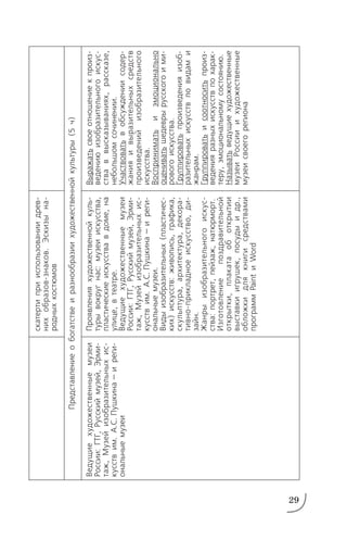 29
Ведущиехудожественныемузеи
России:ГТГ,Русскиймузей,Эрми
таж,Музейизобразительныхис
кусствим.А.С.Пушкина—иреги
ональныемузеи
скатертиприиспользованиидрев
нихобразовзнаков.Эскизына
родныхкостюмов
Проявленияхудожественнойкуль
турывокругнас:музеиискусства,
пластическиеискусствавдоме,на
улице,втеатре.
Ведущиехудожественныемузеи
России:ГТГ,Русскиймузей,Эрми
таж,Музейизобразительныхис
кусствим.А.С.Пушкина—иреги
ональныемузеи.
Видыизобразительных(пластичес
ких)искусств:живопись,графика,
скульптура,архитектура,декора
тивноприкладноеискусство,ди
зайн.
Жанрыизобразительногоискус
ства:портрет,пейзаж,натюрморт.
Изготовлениепоздравительной
открытки,плакатаоботкрытии
выставкиигрушек,посудыидр.,
обложкидлякнигисредствами
программPaintиWord
Выражатьсвоеотношениекпроиз
ведениюизобразительногоискус
стваввысказываниях,рассказе,
небольшомсочинении.
Участвоватьвобсуждениисодер
жанияивыразительныхсредств
произведенийизобразительного
искусства.
Восприниматьиэмоционально
оцениватьшедеврырусскогоими
ровогоискусства.
Группироватьпроизведенияизоб
разительныхискусствповидами
жанрам.
Группироватьисоотноситьпроиз
веденияразныхискусствпохарак
теру,эмоциональномусостоянию.
Называтьведущиехудожественные
музеиРоссииихудожественные
музеисвоегорегиона
Представлениеобогатствеиразнообразиихудожественнойкультуры(5ч)
 