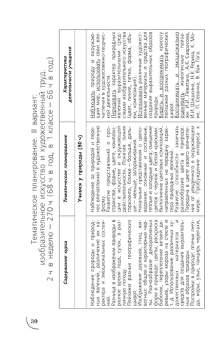 30
СодержаниекурсаТематическоепланированиеХарактеристика
деятельностиучащихся
Наблюдениеприродыиприрод
ныхявлений,различениеихха
рактераиэмоциональныхсостоя
ний.
Разницавизображенииприродыв
разноевремягода,суток,враз
личнуюпогоду.
Пейзажиразныхгеографических
широт.
Изображениедеревьев,птиц,жи
вотных:общиеихарактерныечер
ты.Разнообразиедекоративных
формвприроде:цветы,раскраска
бабочек,переплетениеветвейде
ревьев,узорыморозанастеклеи
т.д.Использованиеразличныхху
дожественныхматериалови
средствдлясозданиявыразитель
ныхобразовприроды.
Постройкивприроде:птичьигнез
да,норы,ульи,панцирьчерепахи,
Наблюдениезаприродойипере
носвпечатленийвхудожественную
форму.
Развитиепредставленийопро
странстве,форме,цвете,компози
циивискусствеиокружающей
действительности.Понятия:линия
горизонта,ближе—больше,даль
ше—меньше,загораживания.
Начальныепредставленияоцвето
ведении:основныеисоставные,
теплыеихолодныецвета;смешение
цветовсчернойибелойкрасками.
Выполнениецветовыхкомпозиций,
направленныхнапередачухарак
тераприродныхявлений.
Развитиеспособностизамечать
разнообразиецветавприроде.
Передачавцветесвоеговпечатле
нияотувиденноговокружающем
мире.Пробуждениеинтересак
Наблюдатьприродуиокружаю
щиймир,использоватьсвоивпе
чатлениявхудожественнотворчес
койдеятельности.
Передаватьхарактерприродных
явленийвыразительнымисред
ствамиизобразительногоискусства
(цвет,линия,пятно,форма,объ
ем,композиция).
Использоватьразличныехудожест
венныематериалыисредствадля
созданиявыразительныхобразов
природы.
Видетьивосприниматькрасоту
пейзажейразныхгеографических
широт.
Восприниматьиэмоционально
оцениватьживописныепейза
жиИ.И.Левитана,А.К.Саврасова,
И.И.Шишкина,Н.К.Рериха,К.Мо
не,П.Сезанна,В.ВанГога.
Тематическоепланирование.IIвариант:
изобразительноеискусствоихудожественныйтруд.
2чвнеделю—270ч(68чвгод,в1классе—66чвгод)
Учимсяуприроды(80ч)
 