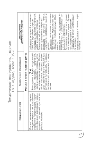 47
Тематическоепланирование.Iвариант
1чвнеделю,всего135ч
СодержаниекурсаТематическоепланирование
Музыкавжизничеловека(30ч)
Характеристика
деятельностиучащихся
Истокивозникновениямузыки.
Рождениемузыкикакестественное
проявлениечеловеческогосостоя
ния.Звучаниеокружающейжизни,
природы,настроений,чувствиха
рактерачеловека
(5ч)
Воплощениевзвукахокружающей
жизни,природы,настроений,
чувствихарактерачеловека.Исто
кивозникновениямузыки.Первая
песнячеловека.Человекиграю
щий.Возникновениемузыкикак
внутренняяпотребностьчеловека
выразитьсвоеотношениекмиру,
людям
Наблюдатьзамузыкойвжизниче
ловекаизвучаниемприроды.
Исследоватьзвучаниенастроений,
чувствихарактерачеловека.
Размышлятьобистокахвозникно
вениямузыкальногоискусства.
Воплощатьвзвучанииголоса,
инструментасобственныемыслии
чувства.
Проявлятьличностноеотношение
привосприятиимузыкальныхпро
изведений,эмоциональнуюотзыв
чивость.
Исполнятьпесни,музицироватьна
элементарныхиэлектронныхму
зыкальныхинструментах.
Осуществлятьпервыеопытысочине
ния—выражениявзвукахсобствен
ныхэмоциональныхсостояний.
Подбиратьпослухузапомнившие
сямелодии.
Импровизироватьвпении,игре,
пластике
 