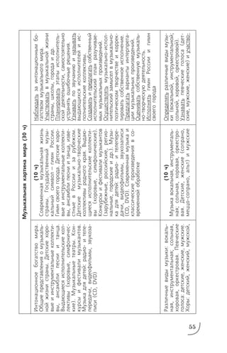 55
Интонационноебогатствомира.
Общиепредставленияомузыкаль
нойжизнистраны.Детскиехоро
выеиинструментальныеколлекти
вы,ансамблипесниитанца.
Выдающиесяисполнительскиекол
лективы(хоровые,симфоничес
кие).Музыкальныетеатры.Кон
курсыифестивалимузыкантов.
Музыкадлядетей:радиоителе
передачи,видеофильмы,звукоза
писи(CD,DVD)
Различныевидымузыки:вокаль
ная,инструментальная;сольная,
хоровая,оркестровая.Певческие
голоса:детские,женские,мужские.
Хоры:детский,женский,мужской,
(10ч)
Современнаямузыкальнаяжизнь
страны.Государственныймузы
кальныйсимвол—гимнРоссии.
Гимнсвоегогорода.Детскиехоро
выеиинструментальныеколлекти
вы,ансамблипесниитанца,изве
стныевРоссииизарубежом.
Детскиемузыкальнотворческие
коллективыродногокрая.Выдаю
щиесяисполнительскиеколлекти
вы(хоровые,симфонические).
Конкурсыифестивалимузыкантов
(зарубежные,российские,регио
нальные,городскиеидр.).Музы
кадлядетей:радиоителепере
дачи,видеофильмы,звукозаписи
(CD,DVD).Современнаямузыкаи
классическиепроизведениявсо
временнойобработке
(10ч)
Музыкавокальная,инструменталь
ная;сольная,хоровая,оркестро
вая.Детские,женские(сопрано,
меццосопрано,альт)имужские
Наблюдатьзаинтонационнымбо
гатствоммузыкальногомира.
Участвоватьвмузыкальнойжизни
страны,школы,городаидр.
Планироватьэтапыисполнитель
скойдеятельности,самостоятельно
устранятьошибочныерешения.
Узнаватьпозвучаниюиназывать
выдающихсяисполнителейиис
полнительскиеколлективы.
Создаватьипредлагатьсобственный
исполнительскийпланразучивае
мыхмузыкальныхпроизведений.
Осуществлятьмузыкальноиспол
нительскийзамыселвмузыкально
поэтическомтворчествеикоррек
тироватьсобственноеисполнение.
Предлагатьвариантыинтерпрета
циимузыкальныхпроизведений.
Оцениватьсобственнуюмузыкаль
нотворческуюдеятельность.
ИсполнятьгимнРоссииигимн
своегогорода
Определятьразличныевидымузы
ки(вокальной,инструментальной;
сольной,хоровой,оркестровой).
Узнаватьпевческиеголоса(дет
ские,мужские,женские)иучаство
Музыкальнаякартинамира(30ч)
 