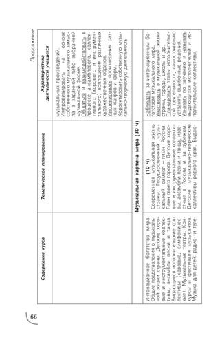 66
Продолжение
СодержаниекурсаТематическоепланированиеХарактеристика
деятельностиучащихся
Интонационноебогатствомира.
Общиепредставленияомузыкаль
нойжизнистраны.Детскиехоро
выеиинструментальныеколлек
тивы,ансамблипесниитанца.
Выдающиесяисполнительскиекол
лективы(хоровые,симфоничес
кие).Музыкальныетеатры.Кон
курсыифестивалимузыкантов.
Музыкадлядетей:радиоителе
(10ч)
Современнаямузыкальнаяжизнь
страны.Государственныймузы
кальныйсимвол—гимнРоссии.
Гимнсвоегогорода.Детскиехоро
выеиинструментальныеколлекти
вы,ансамблипесниитанца,изве
стныевРоссииизарубежом.
Детскиемузыкальнотворческие
коллективыродногокрая.Выдаю
музыкальныхпроизведений.
Импровизироватьнаоснове
собственногомузыкальногозамыс
лавзаданнойлибовыбранной
музыкальнойформе.
Общатьсяивзаимодействоватьв
процессеансамблевого,коллек
тивного(хоровогоиинструмен
тального)воплощенияразличных
художественныхобразов.
Инсценироватьпроизведенияраз
ныхжанровиформ.
Корректироватьсобственнуюмузы
кальнотворческуюдеятельность
Наблюдатьзаинтонационнымбо
гатствоммузыкальногомира.
Участвоватьвмузыкальнойжизни
страны,города,школыидр.
Планироватьэтапыисполнительс
койдеятельности,самостоятельно
устранятьошибочныерешения.
Узнаватьпозвучаниюиназывать
выдающихсяисполнителейиис
полнительскиеколлективы.
Музыкальнаякартинамира(30ч)
 