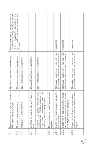 73
Транспарант:нотныйипоэтичес
кийтекстГимнаРоссии
Портретыкомпозиторов
Портретыисполнителей
Атласымузыкальныхинструмен
тов
Альбомысдемонстрационным
материалом,составленнымвсо
ответствиистематическимили
ниямиучебнойпрограммы
Дидактическийраздаточныйма
териал
Карточкиспризнакамихаракте
развучания
Карточкисобозначениемвыра
зительныхвозможностейразлич
ныхмузыкальныхсредств
Карточкисобозначениемиспол
нительскихсредстввыразитель
ности
Демонстрационныйэкземпляр
Демонстрационныйэкземпляр
Демонстрационныйэкземпляр
Демонстрационныйэкземпляр
Демонстрационныйэкземпляр
Полныйкомплект,исходяиз
реальнойнаполняемостикласса
Полныйкомплект,исходяиз
реальнойнаполняемостикласса
Полныйкомплект,исходяиз
реальнойнаполняемостикласса
Комплектымогутсодержатьсяв
настенномварианте,полиграфи
ческихизданиях(альбомыпо
искусству)инаэлектронныхно
сителях
Комплект
Комплект
Комплект
2.3
2.4
2.5
2.6
2.7
2.8
2.8.1
2.8.2
2.8.3
 