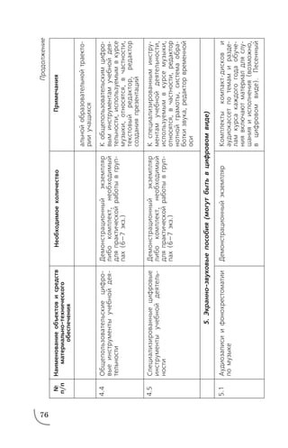 76
Продолжение
Наименованиеобъектовисредств
материальнотехнического
обеспечения
№
п/п
НеобходимоеколичествоПримечания
Общепользовательскиецифро
выеинструментыучебнойдея
тельности
Специализированныецифровые
инструментыучебнойдеятель
ности
Аудиозаписиифонохрестоматии
помузыке
Демонстрационныйэкземпляр
либокомплект,необходимый
дляпрактическойработывгруп
пах(6—7экз.)
Демонстрационныйэкземпляр
либокомплект,необходимый
дляпрактическойработывгруп
пах(6—7экз.)
Демонстрационныйэкземпляр
альнойобразовательнойтраекто
рииучащихся
Кобщепользовательскимцифро
выминструментамучебнойдея
тельности,используемымвкурсе
музыки,относятся,вчастности,
текстовыйредактор,редактор
созданияпрезентаций
Кспециализированныминстру
ментамучебнойдеятельности,
используемымвкурсемузыки,
относятся,вчастности,редактор
нотнойграмоты,системаобра
боткизвука,редакторвременной
оси
Комплектыкомпактдискови
аудиокассетпотемамиразде
ламкурсакаждогогодаобуче
ниявключаютматериалдляслу
шанияиисполнения(возможно,
вцифровомвиде).Песенный
4.4
4.5
5.1
5.Экраннозвуковыепособия(могутбытьвцифровомвиде)
 