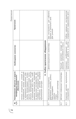 78
Продолжение
Наименованиеобъектовисредств
материальнотехнического
обеспечения
№
п/п
НеобходимоеколичествоПримечания
личныхисторическихстилейи
направлений,эскизыдекораций
кмузыкальнотеатральнымспек
таклям(иллюстрацииклитера
турнымпервоисточникаммузы
кальныхпроизведений),нотный
ипоэтическийтекстпесен,изоб
ражениямузыкантов,играющих
наразличныхинструментах,фо
тографииирепродукциикартин
крупнейшихцентровмировой
музыкальнойкультуры
Музыкальныеинструменты:
фортепиано(пианино,рояль);
баян/аккордеон;
скрипка;
гитара;
клавишныйсинтезатор
Детскиеклавишныесинтезаторы
Комплектдетскихмузыкальных
инструментов:
Демонстрационныеэкземпляры
Полныйкомплект,исходяиз
реальнойнаполняемостикласса
Комплект,необходимыйдля
практическойработывгруппах
Дваинструмента:длякабинета
музыкиишкольногозала
Дляучителя
Наборнародныхинструментов
определяетсясодержаниемреги
6.1
6.2
6.3
6.Учебнопрактическоеоборудование
 