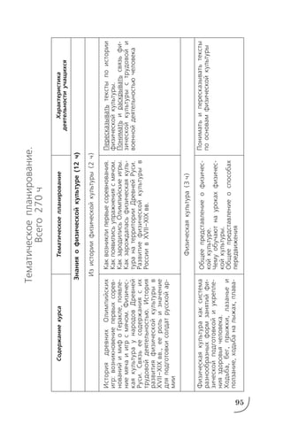 95
Тематическоепланирование.
Всего270ч
СодержаниекурсаТематическоепланирование
Знанияофизическойкультуре(12ч)
Изисториифизическойкультуры(2ч)
Характеристика
деятельностиучащихся
ИсториядревнихОлимпийских
игр:возникновениепервыхсорев
нованийимифоГеракле,появле
ниемячаиигрсмячом.Физичес
каякультураународовДревней
Руси.Связьеесодержаниясих
трудовойдеятельностью.История
развитияфизическойкультурыв
ХVII–ХIХвв.,еерольизначение
дляподготовкисолдатрусскойар
мии
Физическаякультуракаксистема
разнообразныхформзанятийфи
зическойподготовкойиукрепле
нияздоровьячеловека.
Ходьба,бег,прыжки,лазаньеи
ползание,ходьбаналыжах,плава
Каквозниклипервыесоревнования.
Какпоявилисьупражнениясмячом.
КакзародилисьОлимпийскиеигры.
Какзарождаласьфизическаякуль
туранатерриторииДревнейРуси.
Развитиефизическойкультурыв
РоссиивХVII–ХIХвв.
Общеепредставлениеофизичес
койкультуре.
Чемуобучаютнаурокахфизичес
койкультуры.
Общеепредставлениеоспособах
передвижения
Пересказыватьтекстыпоистории
физическойкультуры.
Пониматьираскрыватьсвязьфи
зическойкультурыструдовойи
военнойдеятельностьючеловека
Пониматьипересказыватьтексты
поосновамфизическойкультуры
Физическаякультура(3ч)
 