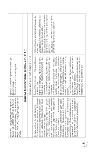 97
Правилапредупреждениятравма
тизмавовремязанятийфизичес
кимиупражнениями:организация
местзанятий,подбородеждыи
обуви
Режимдняиличнаягигиена.
Закаливаниеорганизма.Значение
закаливанияорганизмадляукреп
ленияздоровья.Проведениезака
ливающихпроцедур.
Оздоровительныезанятияфизи
ческимиупражнениямиврежиме
дня:самостоятельноевыполнение
комплексовутреннейзарядкии
физкультминуток.
Самостоятельноевыполнение
комплексовупражненийдляфор
мированияправильнойосанкии
развитиямышцтуловища.
Самостоятельноевыполнение
комплексовобщеразвивающихуп
ражненийнаразвитиеосновных
физическихкачеств.Графическая
записьфизическихупражнений
времязанятийфизическимиуп
ражнениями.
Одеждадляигрипрогулок
Самостоятельноепланирование
режимадня.
Утренняязарядка,правилаеесос
тавленияисамостоятельноговы
полнения.
Физкультминутки,правилаихсос
тавленияисамостоятельноговы
полнения.
Чтотакоезакаливание.Какзака
ливатьсвойорганизм.Правила
длясамостоятельногозакаливания
организмаспособомобтиранияте
лаводой.Самостоятельноезакали
ваниеспособомобливанияипод
душем.
Чтотакоеосанка.Самостоятельные
упражнениядляформирования
правильнойосанки.
Комплексыобщеразвивающихуп
ражнений,ихсоставлениеиса
мостоятельноевыполнение
Планироватьиндивидуальныйре
жимдня.
Составлятькомплексыутреннейза
рядки,физкультминуток.
Использоватьправилазакаливания
организмавпрактикедомашних
занятий.
Составлятькомплексыдляформи
рованияправильнойосанки
Способыфизкультурнойдеятельности(12ч)
Режимдняиличнаягигиена(4ч)
 