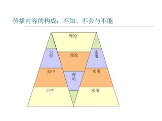 传播内容的构成：不知、不会与不能 大学 高中 小学 理论 理论 理论 实用 实用 实用 