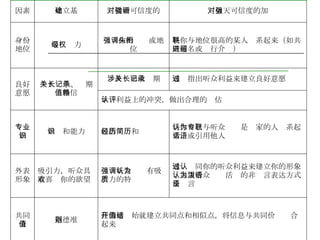 在沟通开始就建立共同点和相似点，将信息与共同价值结合起来 道德准则 共同价值 通过认同你的听众利益来建立你的形象；运用听众认为活泼的非语言表达方式及语言 强调听众认为有吸引力的特质 吸引力，听众具有喜欢你的欲望 外表形象 将你自己与听众认为是专家的人联系起来，或引用他人话语 包括经历和简历 知识和能力 专业知识 承认利益上的冲突，做出合理的评估 通过指出听众利益来建立良好意愿 涉及关系或长期记录 个人关系、长期记录 值得信赖 良好意愿 将你与地位很高的某人联系起来（如共同署名或进行介绍） 强调你的头衔或地位 等级权力 身份地位 对后天可信度的加强 对初始可信度的强调 建立基础 因素 