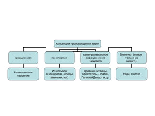 Концепции происхождения жизни креационизм панспермия самопроизвольное зарождение из неживого Божественное творение Из космоса (в хондритах –следы  аминокислот) Древние китайцы, Аристотель,,Платон, Галилей,Декарт и др. биогенез  (живое  только из живого)  Реди, Пастер 